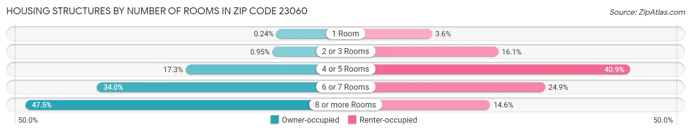 Housing Structures by Number of Rooms in Zip Code 23060