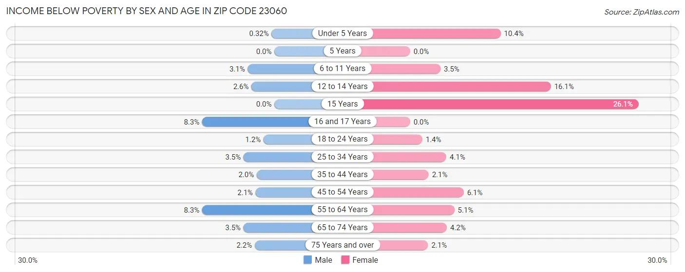 Income Below Poverty by Sex and Age in Zip Code 23060
