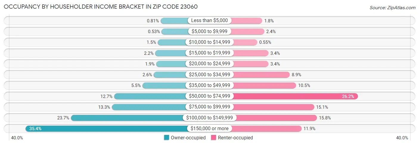 Occupancy by Householder Income Bracket in Zip Code 23060