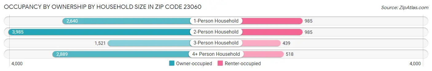 Occupancy by Ownership by Household Size in Zip Code 23060