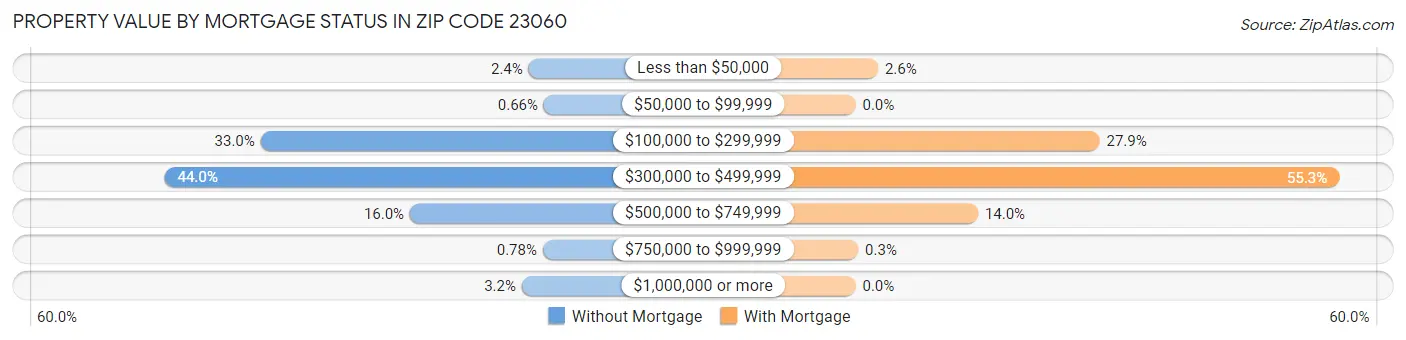 Property Value by Mortgage Status in Zip Code 23060
