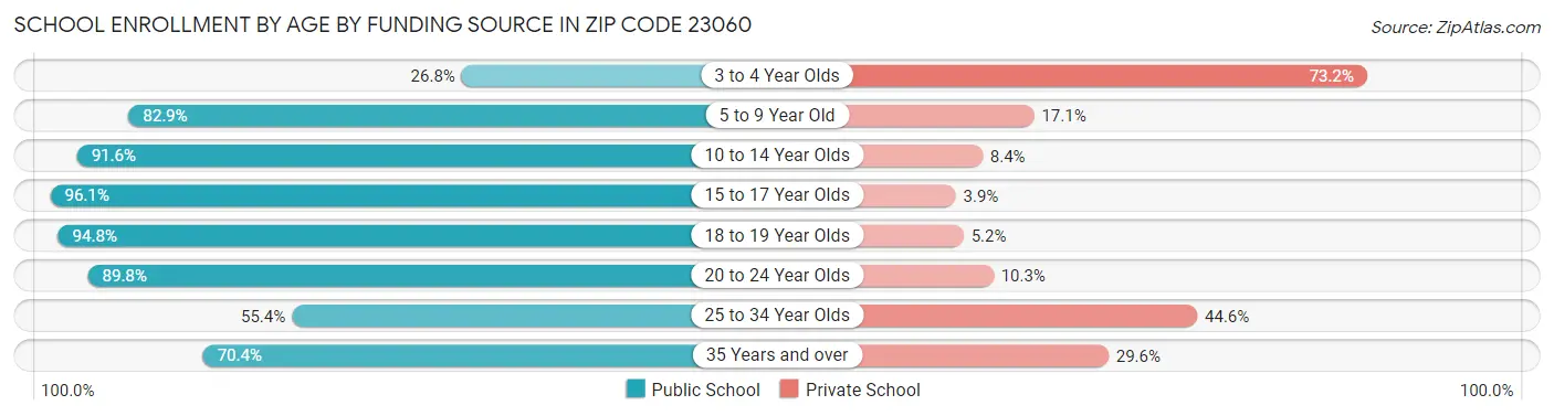 School Enrollment by Age by Funding Source in Zip Code 23060