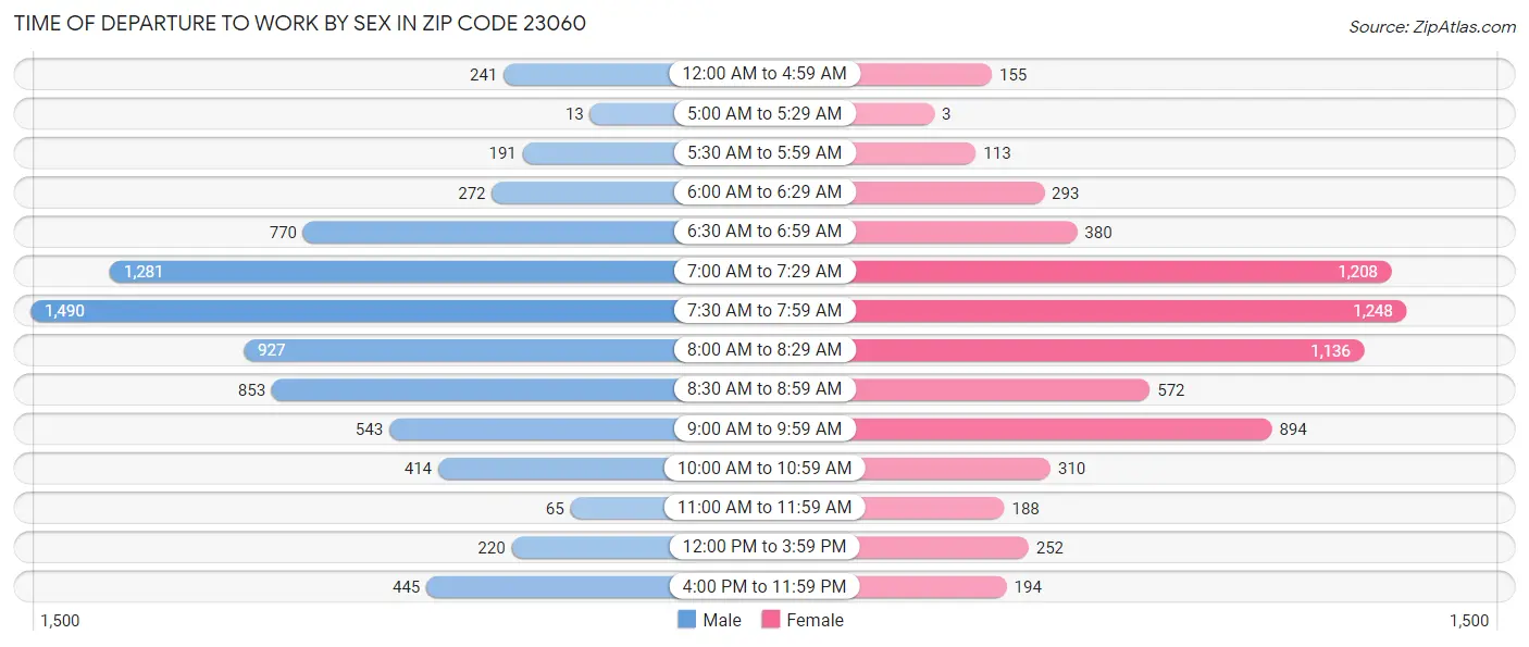 Time of Departure to Work by Sex in Zip Code 23060