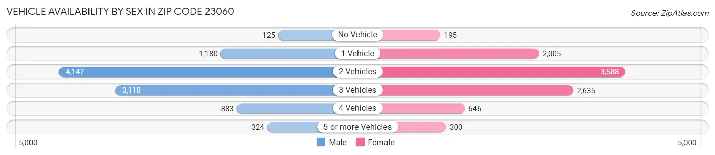 Vehicle Availability by Sex in Zip Code 23060