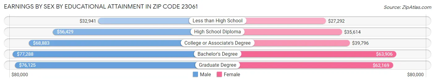 Earnings by Sex by Educational Attainment in Zip Code 23061