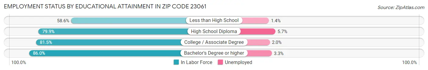Employment Status by Educational Attainment in Zip Code 23061
