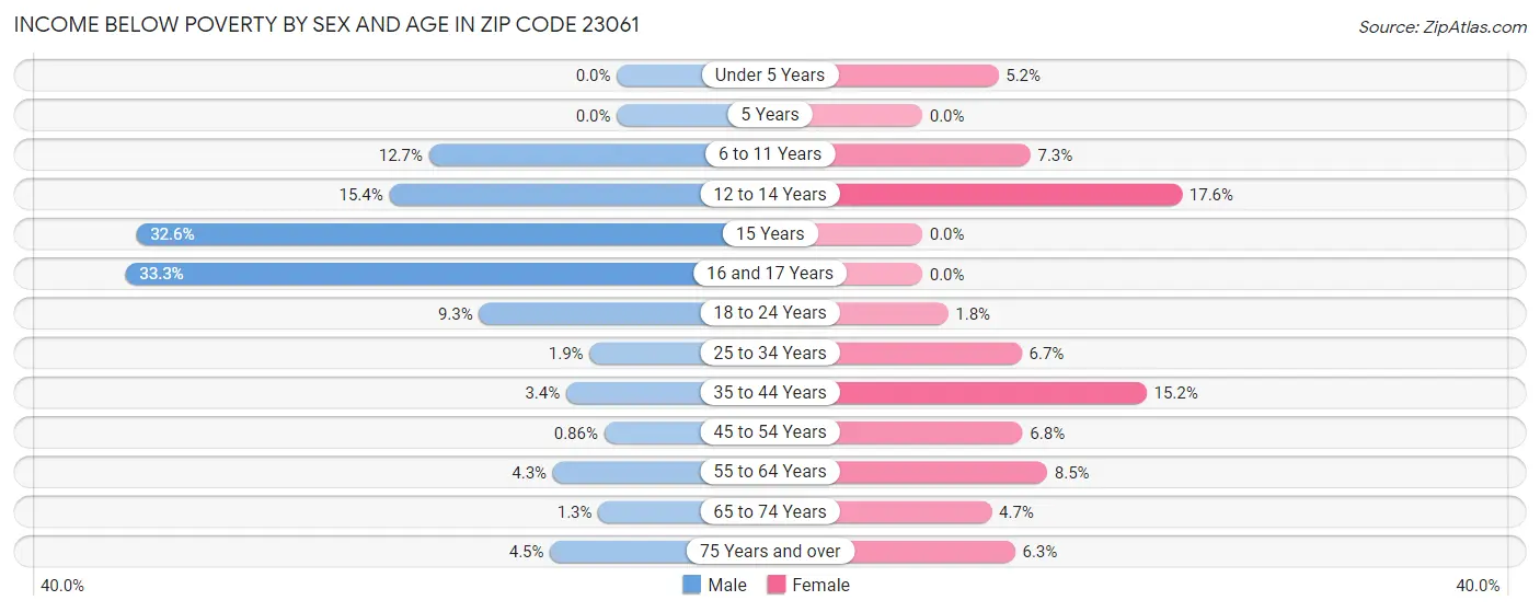 Income Below Poverty by Sex and Age in Zip Code 23061
