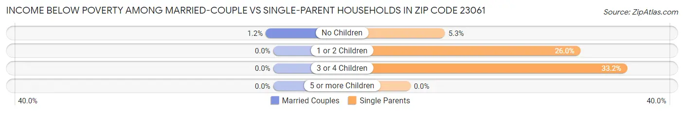 Income Below Poverty Among Married-Couple vs Single-Parent Households in Zip Code 23061