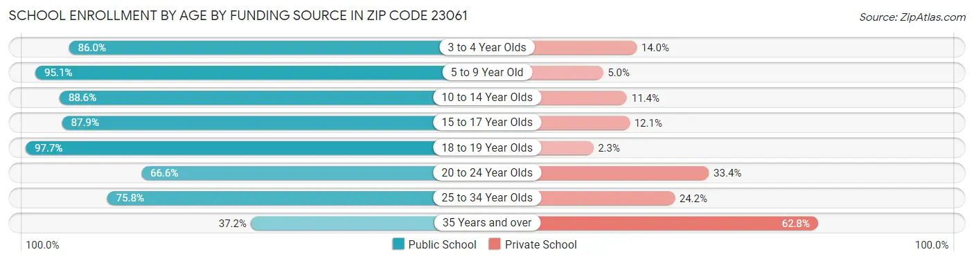School Enrollment by Age by Funding Source in Zip Code 23061