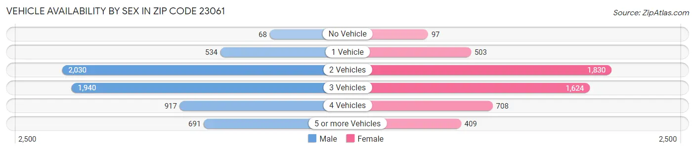 Vehicle Availability by Sex in Zip Code 23061