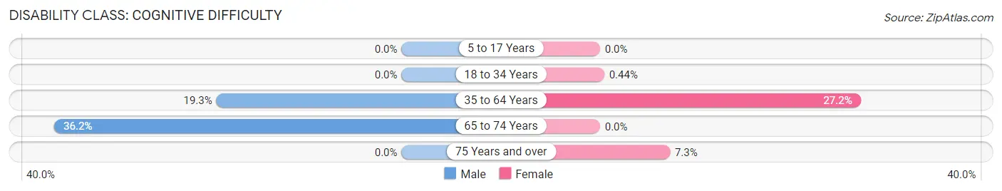 Disability in Zip Code 23062: <span>Cognitive Difficulty</span>