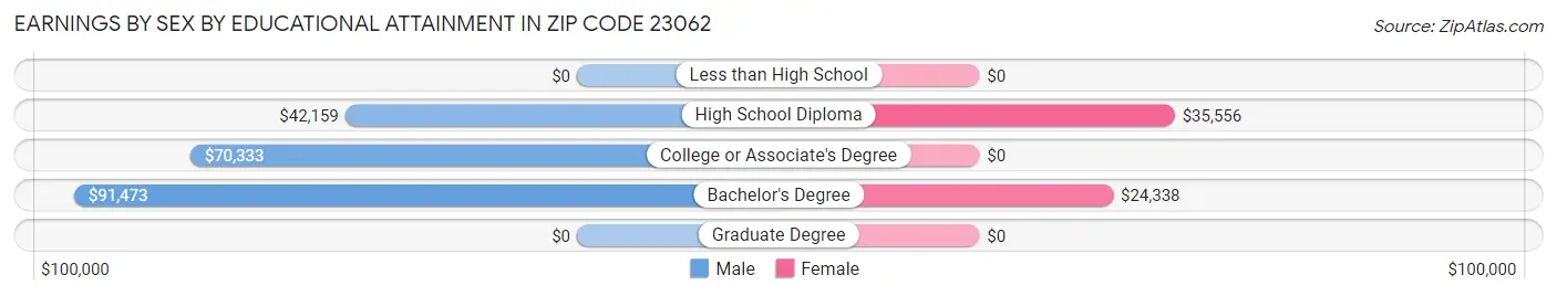 Earnings by Sex by Educational Attainment in Zip Code 23062