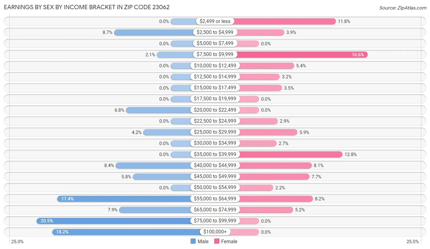 Earnings by Sex by Income Bracket in Zip Code 23062