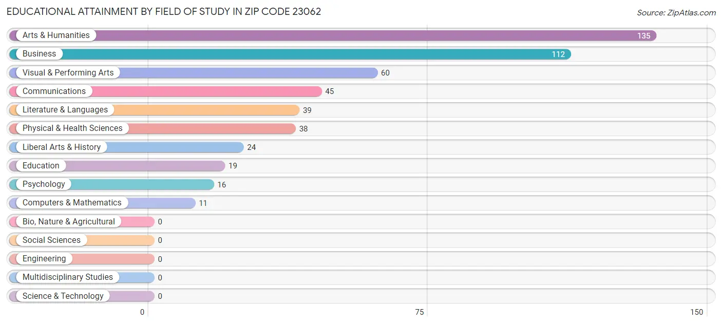 Educational Attainment by Field of Study in Zip Code 23062