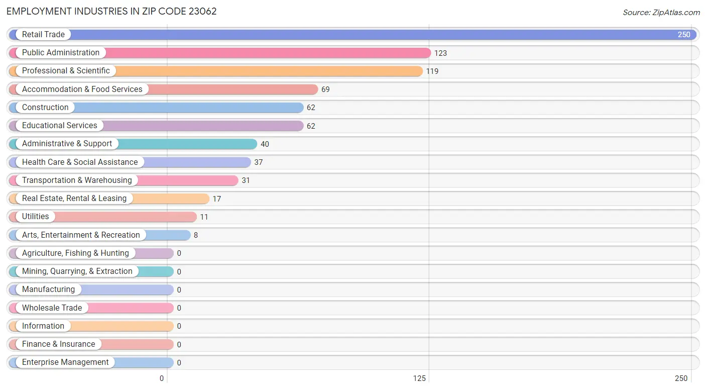 Employment Industries in Zip Code 23062