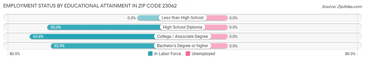 Employment Status by Educational Attainment in Zip Code 23062
