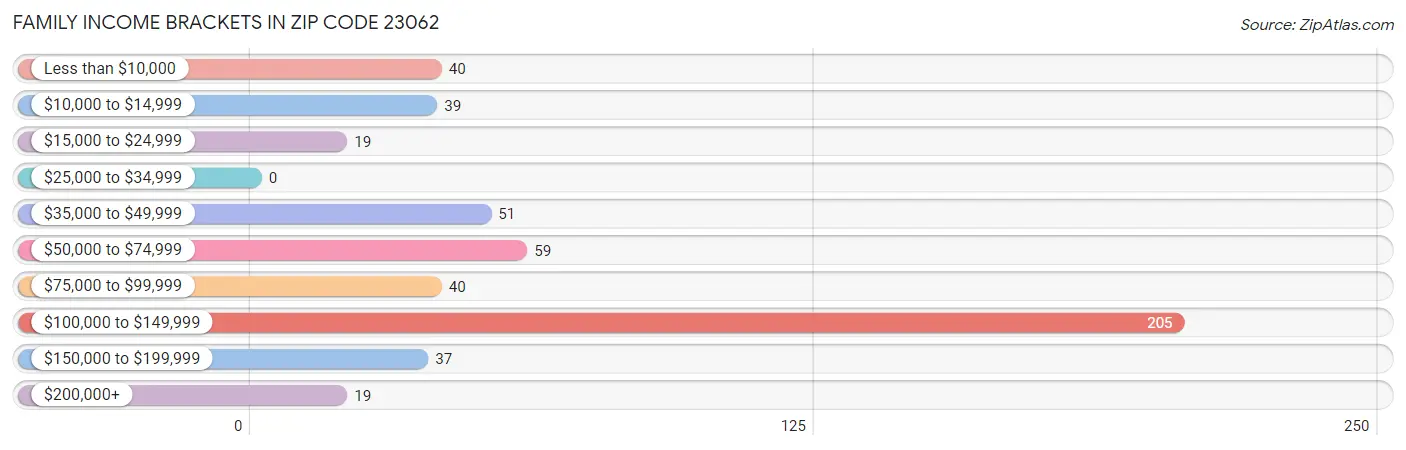 Family Income Brackets in Zip Code 23062