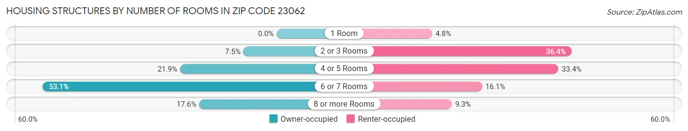 Housing Structures by Number of Rooms in Zip Code 23062