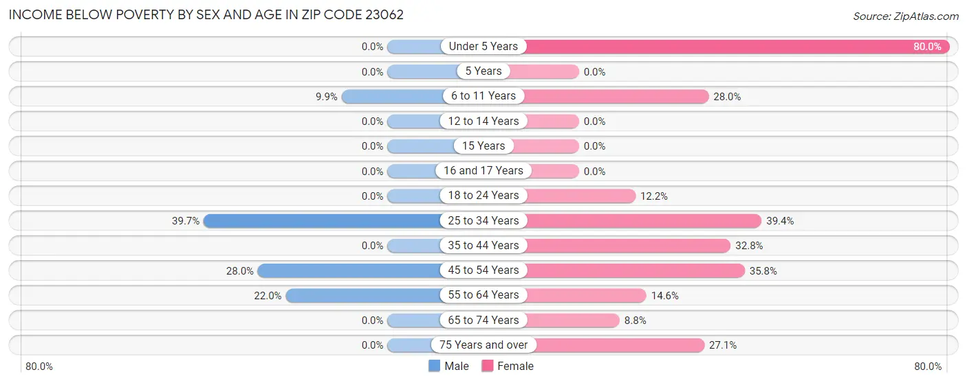 Income Below Poverty by Sex and Age in Zip Code 23062