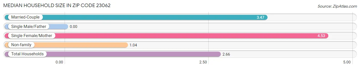 Median Household Size in Zip Code 23062