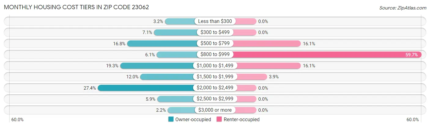 Monthly Housing Cost Tiers in Zip Code 23062