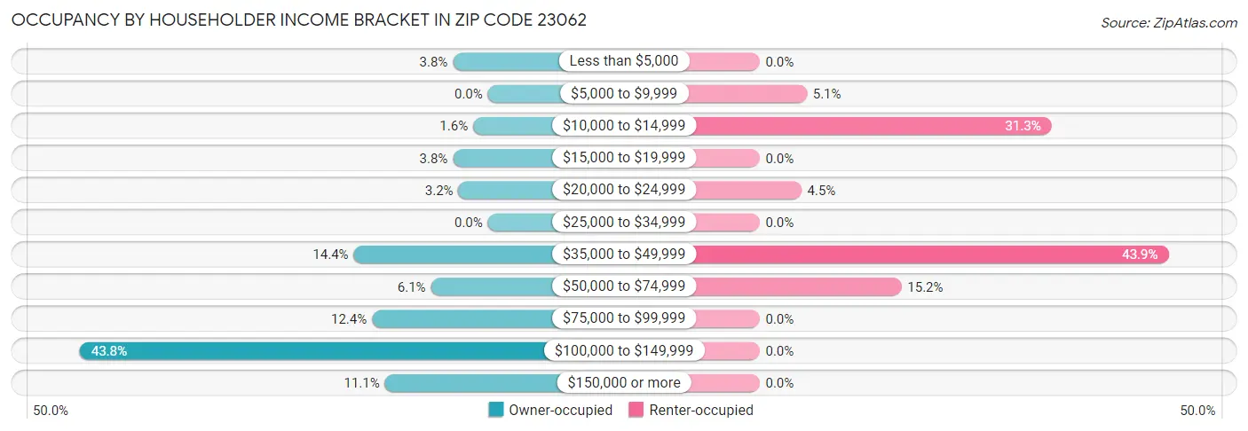 Occupancy by Householder Income Bracket in Zip Code 23062