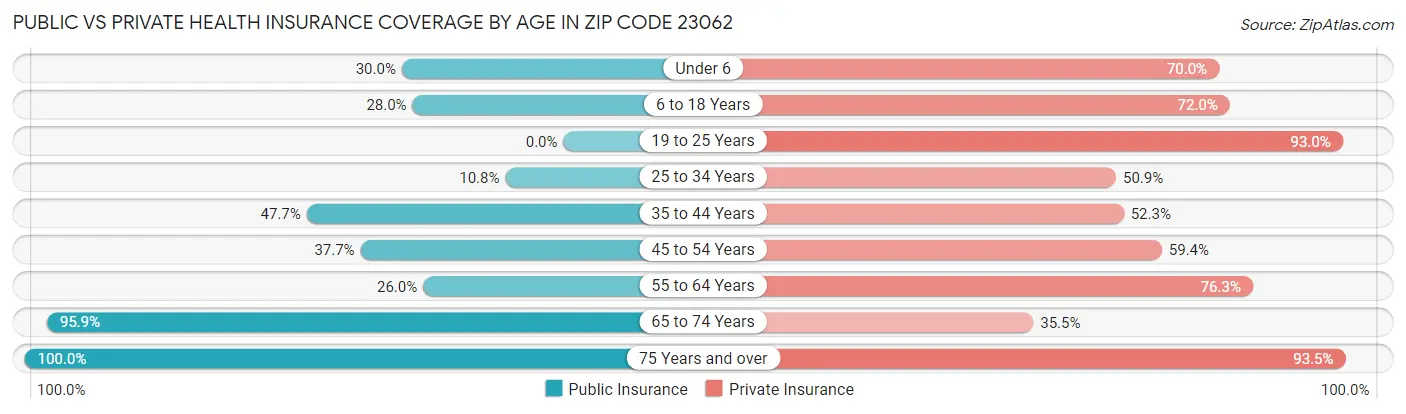Public vs Private Health Insurance Coverage by Age in Zip Code 23062