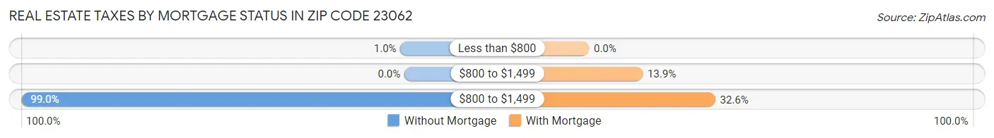 Real Estate Taxes by Mortgage Status in Zip Code 23062