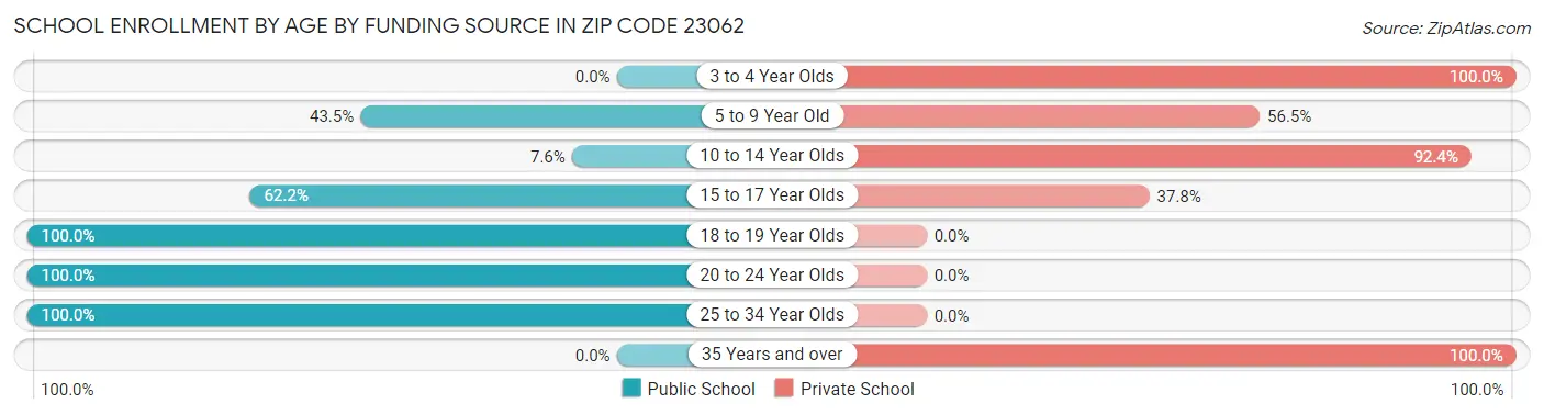 School Enrollment by Age by Funding Source in Zip Code 23062