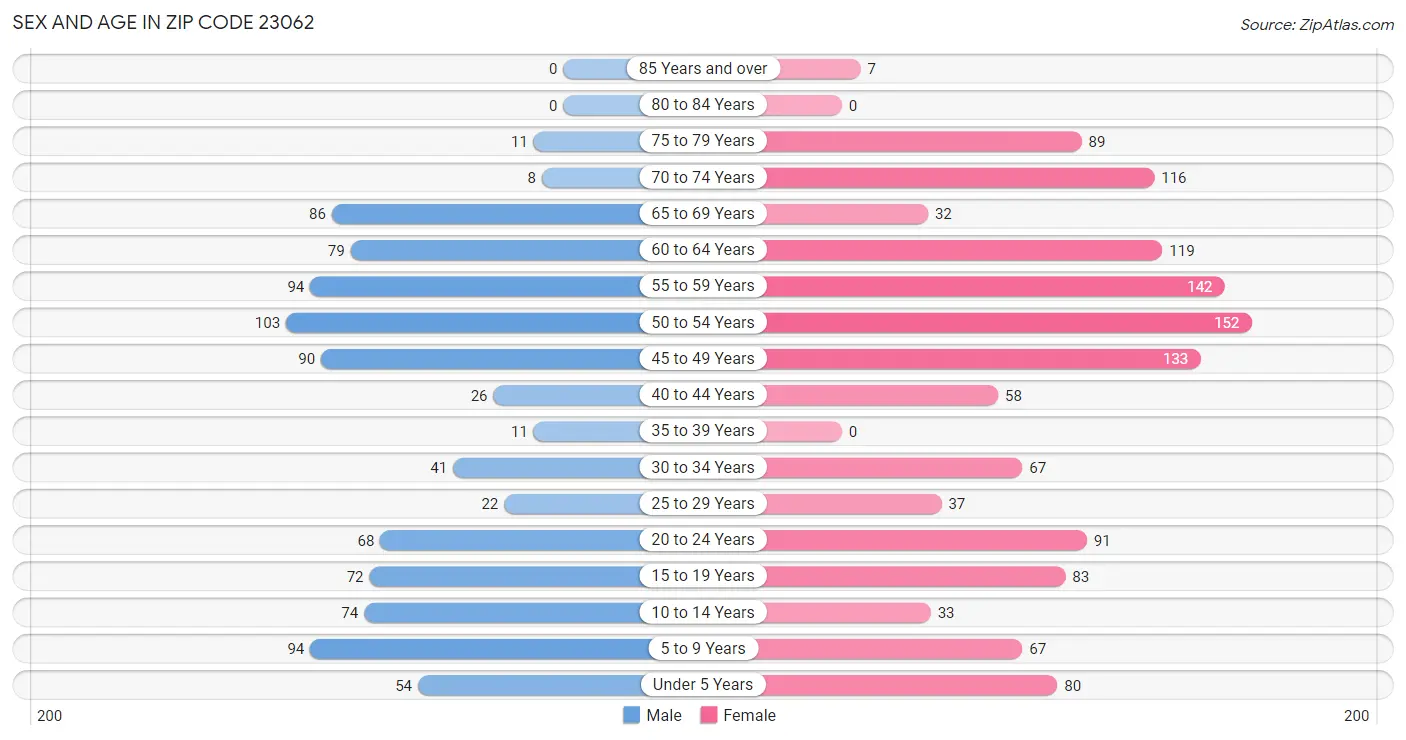 Sex and Age in Zip Code 23062