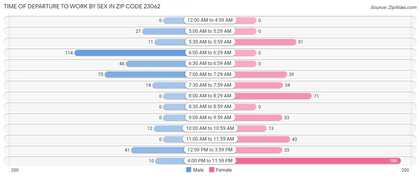 Time of Departure to Work by Sex in Zip Code 23062