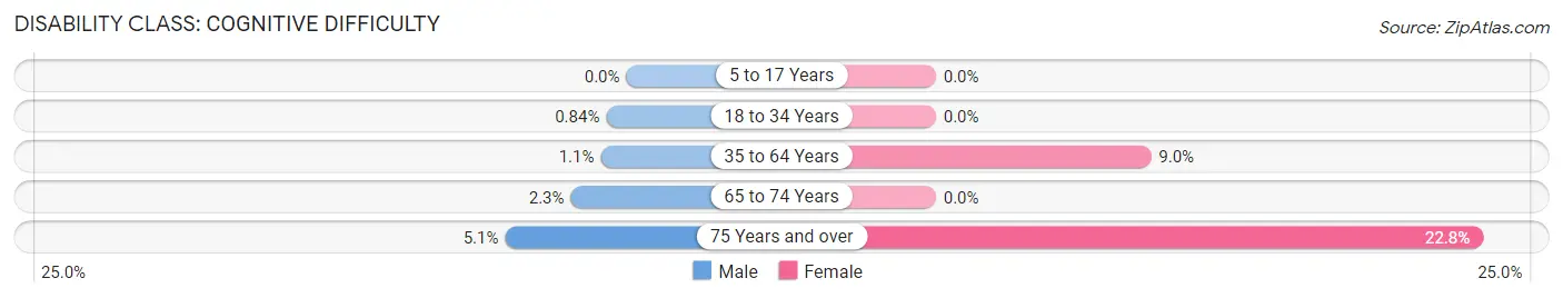 Disability in Zip Code 23063: <span>Cognitive Difficulty</span>