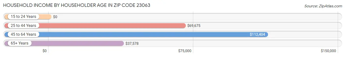 Household Income by Householder Age in Zip Code 23063