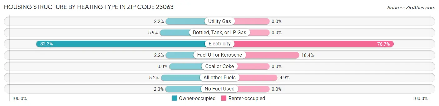 Housing Structure by Heating Type in Zip Code 23063