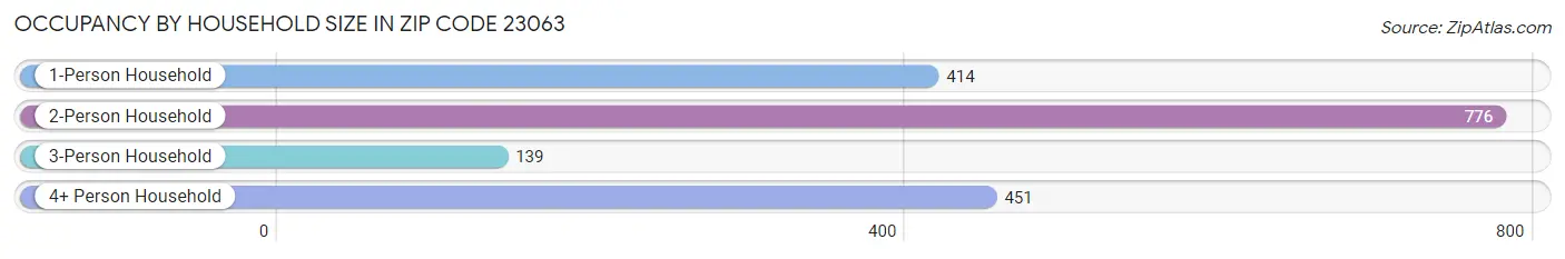 Occupancy by Household Size in Zip Code 23063