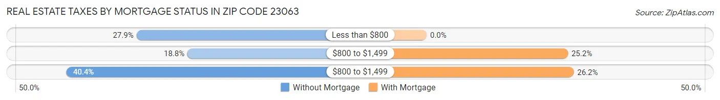 Real Estate Taxes by Mortgage Status in Zip Code 23063