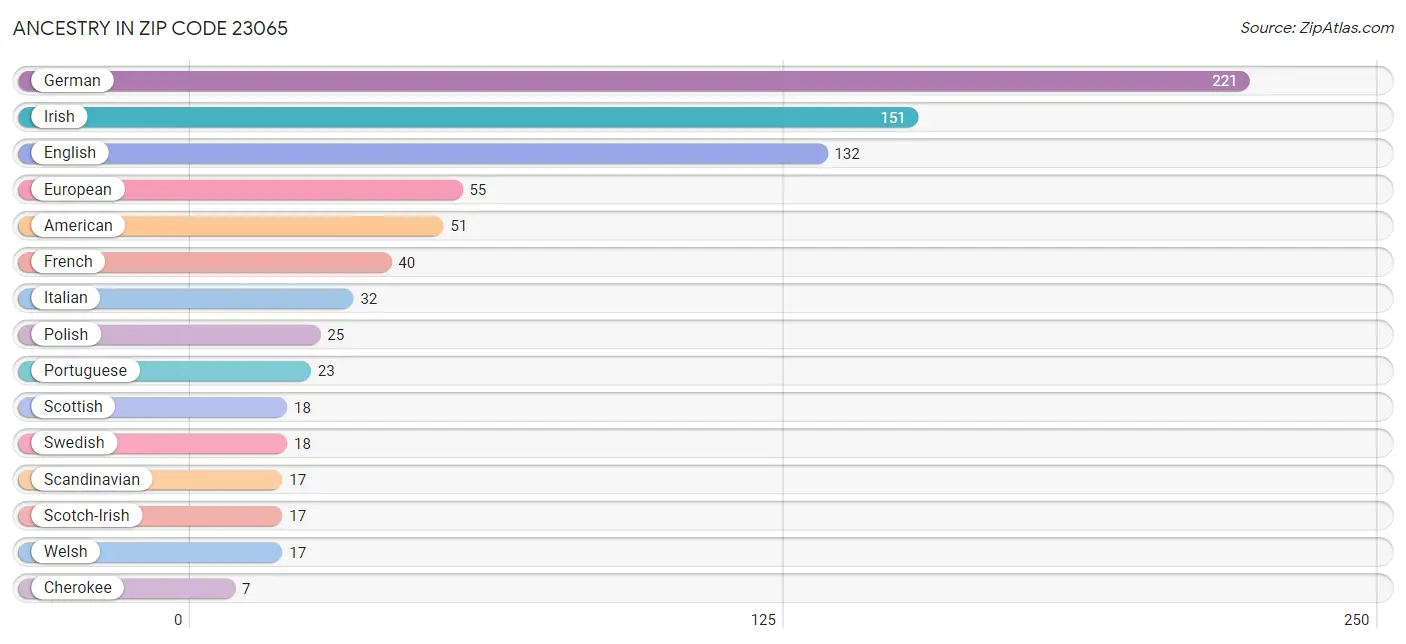 Ancestry in Zip Code 23065