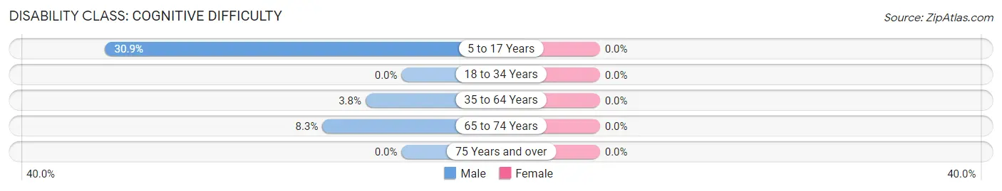 Disability in Zip Code 23065: <span>Cognitive Difficulty</span>