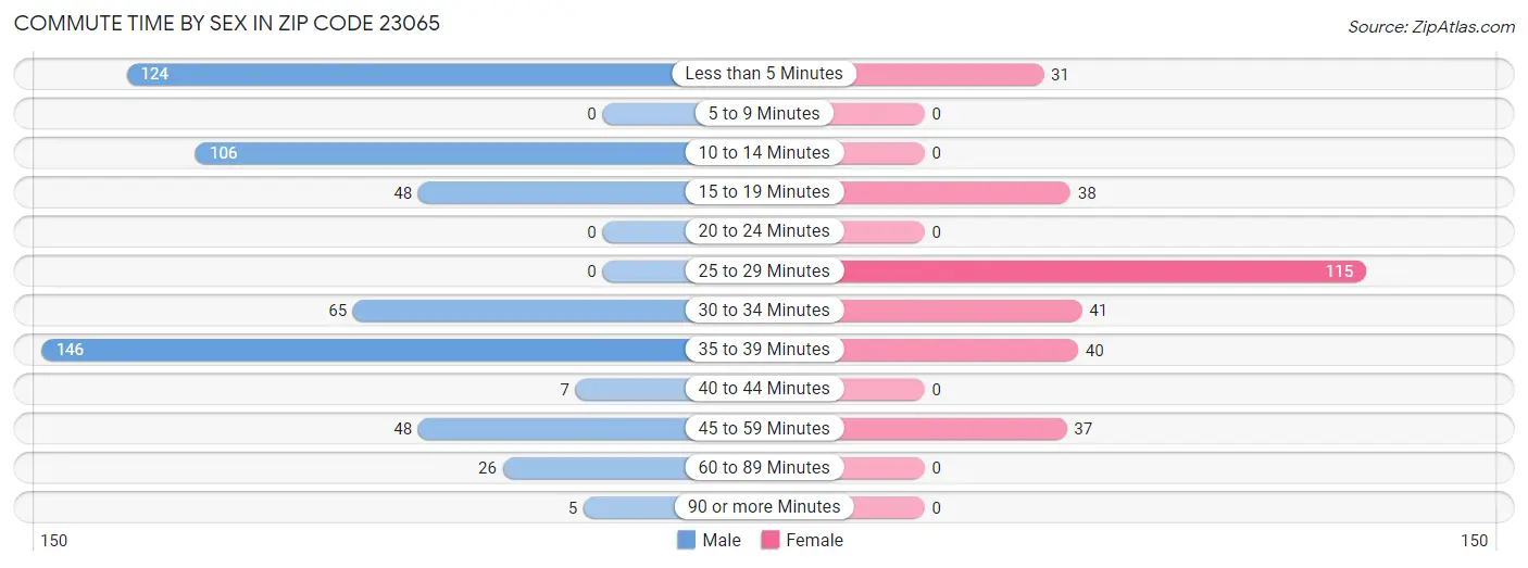 Commute Time by Sex in Zip Code 23065