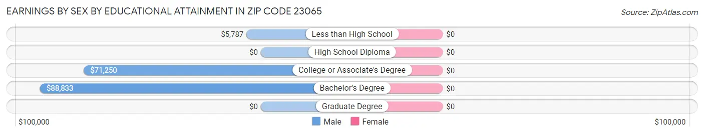 Earnings by Sex by Educational Attainment in Zip Code 23065