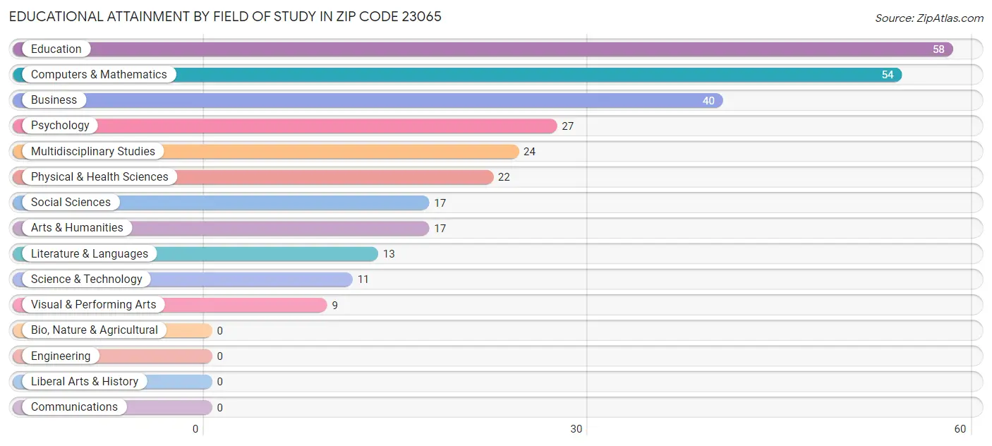 Educational Attainment by Field of Study in Zip Code 23065