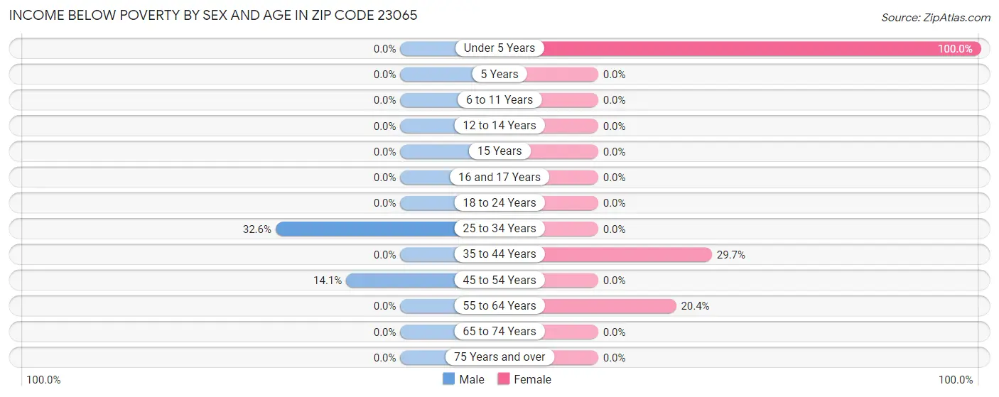 Income Below Poverty by Sex and Age in Zip Code 23065