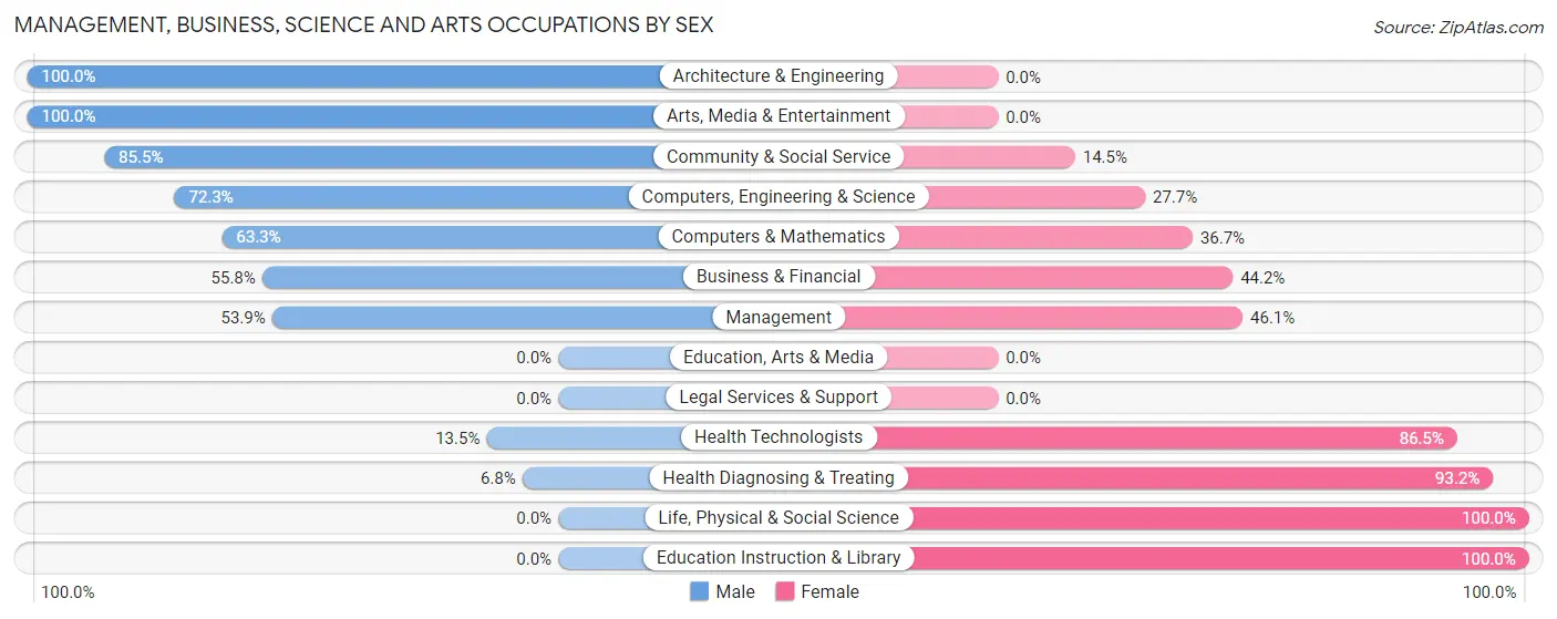 Management, Business, Science and Arts Occupations by Sex in Zip Code 23065
