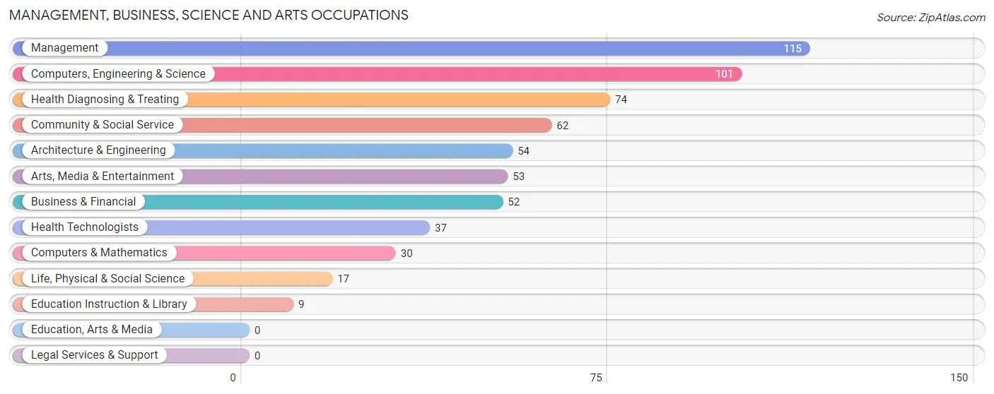 Management, Business, Science and Arts Occupations in Zip Code 23065