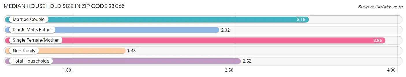 Median Household Size in Zip Code 23065