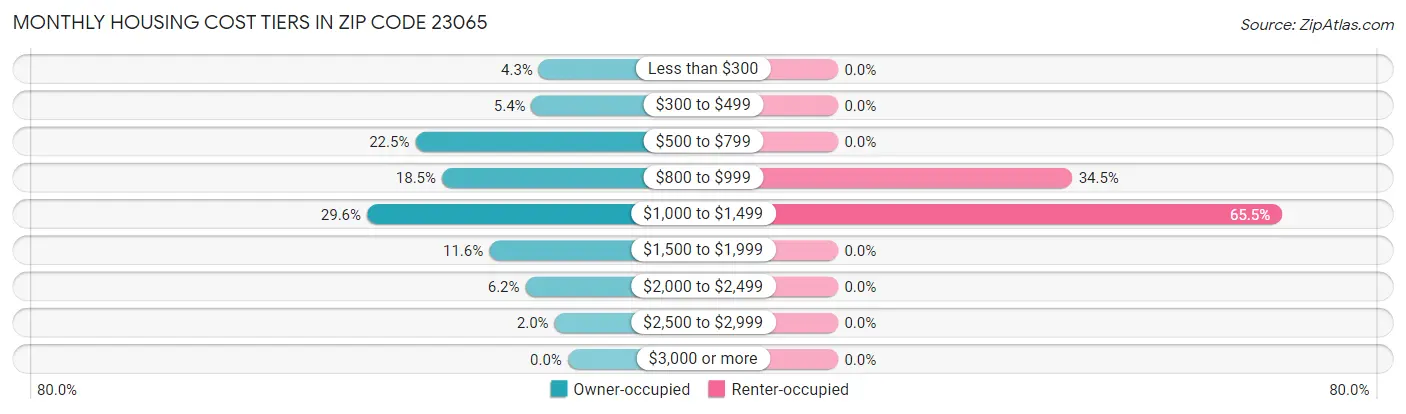 Monthly Housing Cost Tiers in Zip Code 23065