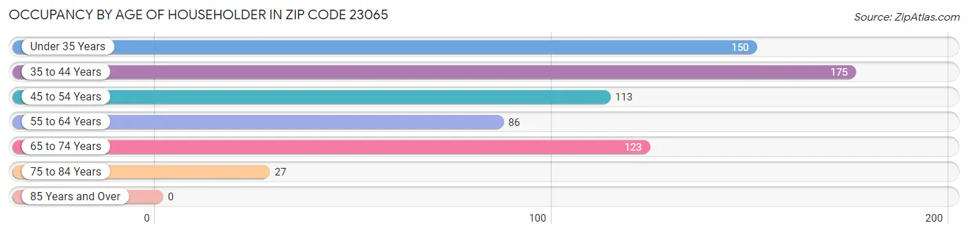 Occupancy by Age of Householder in Zip Code 23065