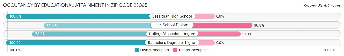 Occupancy by Educational Attainment in Zip Code 23065