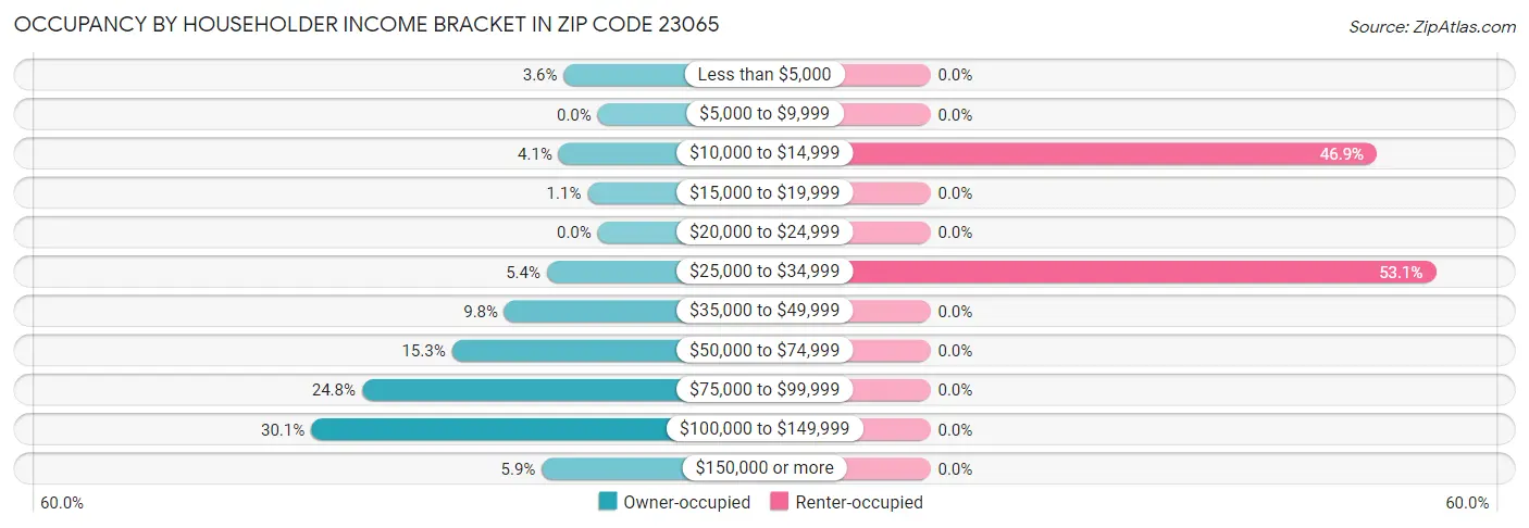 Occupancy by Householder Income Bracket in Zip Code 23065