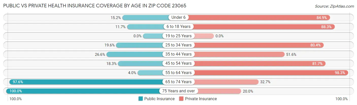 Public vs Private Health Insurance Coverage by Age in Zip Code 23065
